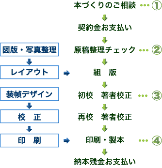 出版プロセス図